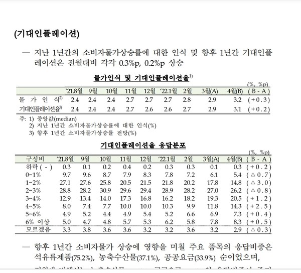 기대인플레이션[자료=한국은행 제공]