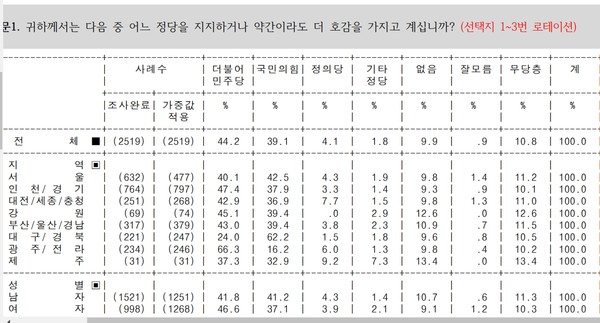 7월 2주차  충청권등 권역별 정당 지지도[자료=리얼미터 제공]