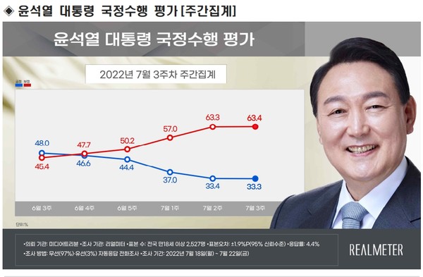윤석열 대통령의 지지율 하락이 멈칫했으나 여전히 30%대  초반을 기록했다[사진=리얼미터]