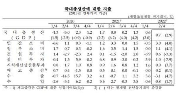 한국은행이  26일  밝힌 국내총생산에 대한 지출[자료=한국은행]