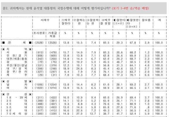 윤석열 대통령 국정수행 평가  표[도표=리얼미터 제공]