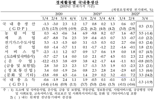 경제활동별 국내 총생산 표[ 사진= 한국은행 제공].png