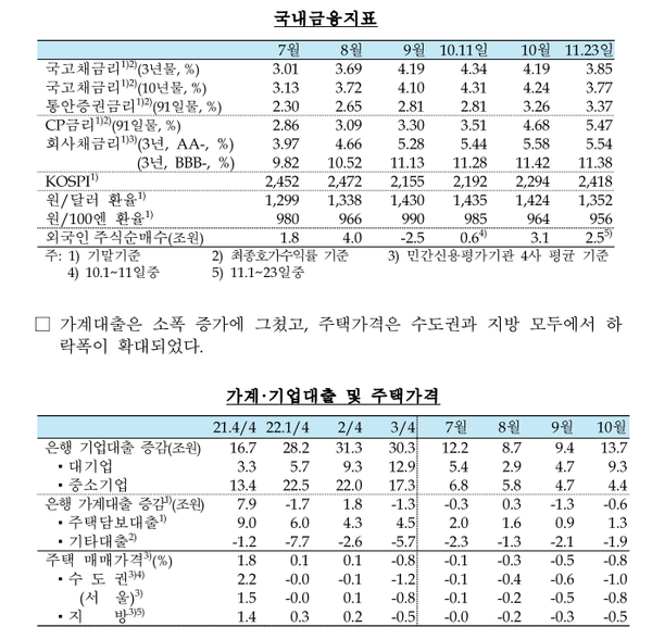한국은행이 24일 발표한 국내금융지표와 가계.기업 대출및 주택가격[ 사진= 한은제공].png