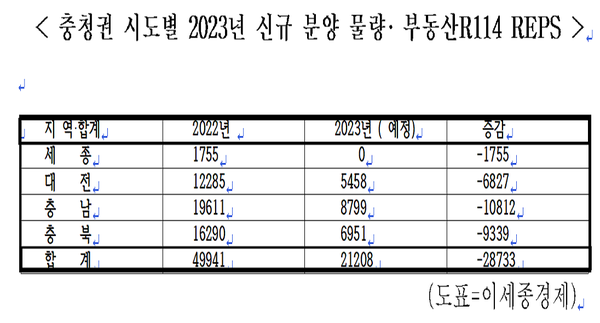 충청권 4개 시도별 2023년 신규분양물량(예정)[ 사진= 본지DB].png