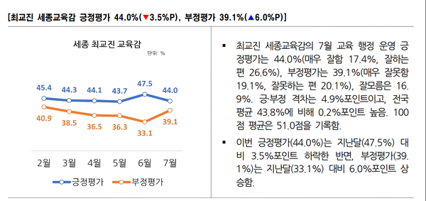 최교진 세종시교육감의 7월 직무수행평가 내용[ 사진= 리얼미터 제공].png
