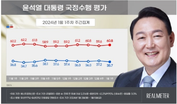 윤석열 대통령 2024년 1월 1주차 국정지지도.[사진= 리얼미터 제공].png