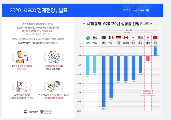OECD 주요국가 경제성장률 전망치[사진= 기재부제공]