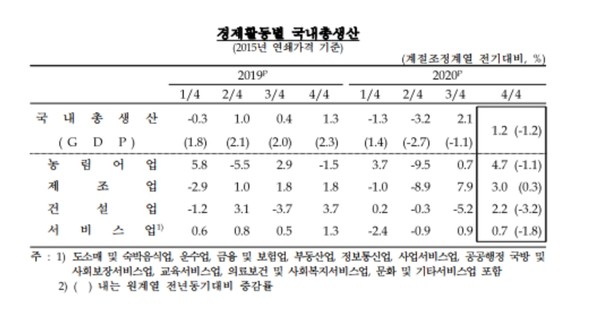 2020년 국민총생산 [자료=한은제공]