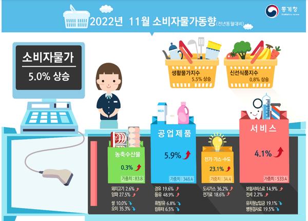 2022년 11월  소비자물가동향[ 사진=통계청 제공].png