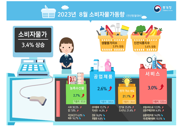 2023년 8월 소비자물가동향[ 사진=통계청 제공].png