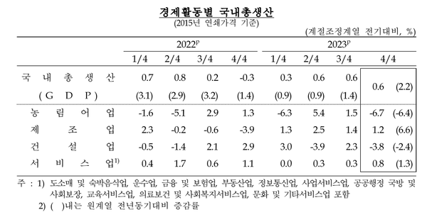 한국은행이 5일 밝힌 국내 총생산(GDP).[사진= 한국은행 제공].png